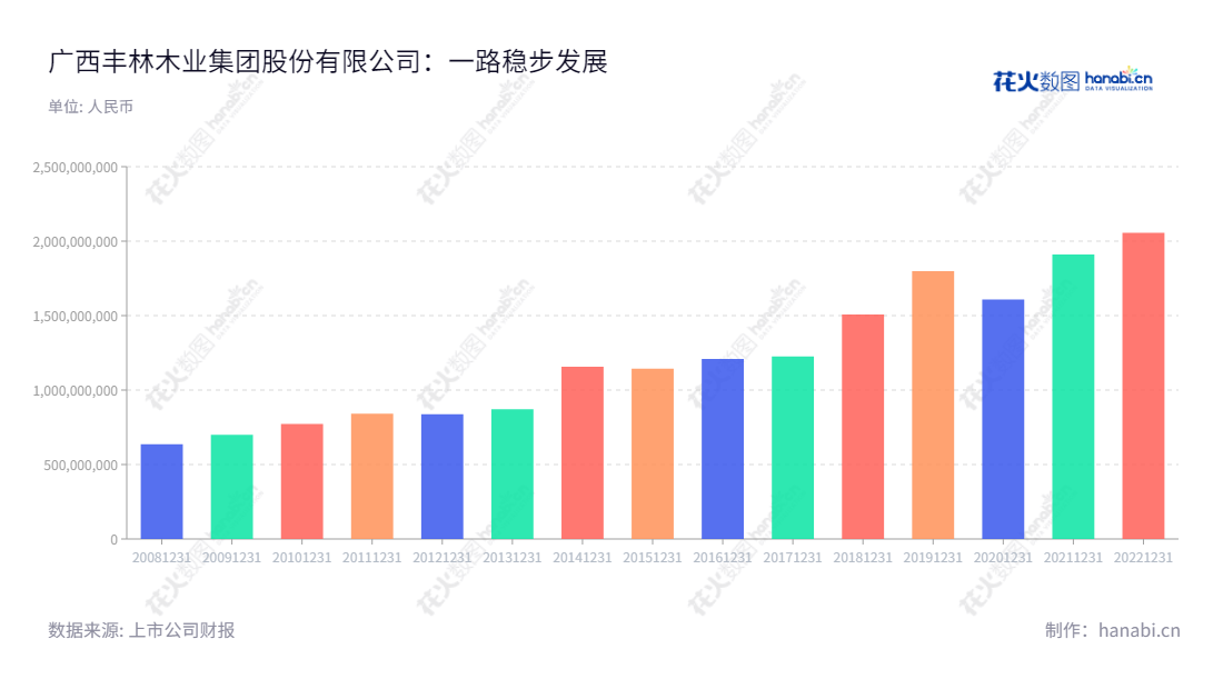广西丰林木业集团股份有限公司是一家位于广西南宁市的木材加工及森林发展企业，主营业务为人造板的生产销售以及营林造林业务。广西丰林木业集团股份有限公司由刘一川董事长，王高峰总经理领导。,"601996","丰林集团","Fenglin Group","刘一川","王高峰","国证Ａ指","信息设计","数据可视化","数据视频","数据分析","数可视","BI","花火数图","基础柱状图","营业收入","上市公司"
