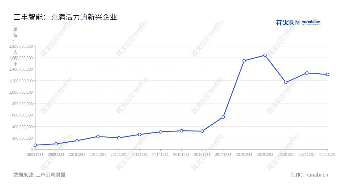 三丰智能（300276），湖北黄石市著名的装备设备供应商，主营智能输送成套设备研发、车身智能焊装生产线的设计、制造、安装和服务，服务企业多年。,"300276","三丰智能","Sanfeng Intelligent","朱汉平","朱汉平","国证2000","国证Ａ指","信息设计","数据可视化","数据视频","数据分析","数可视","BI","花火数图","基础折线图","营业收入","上市公司"