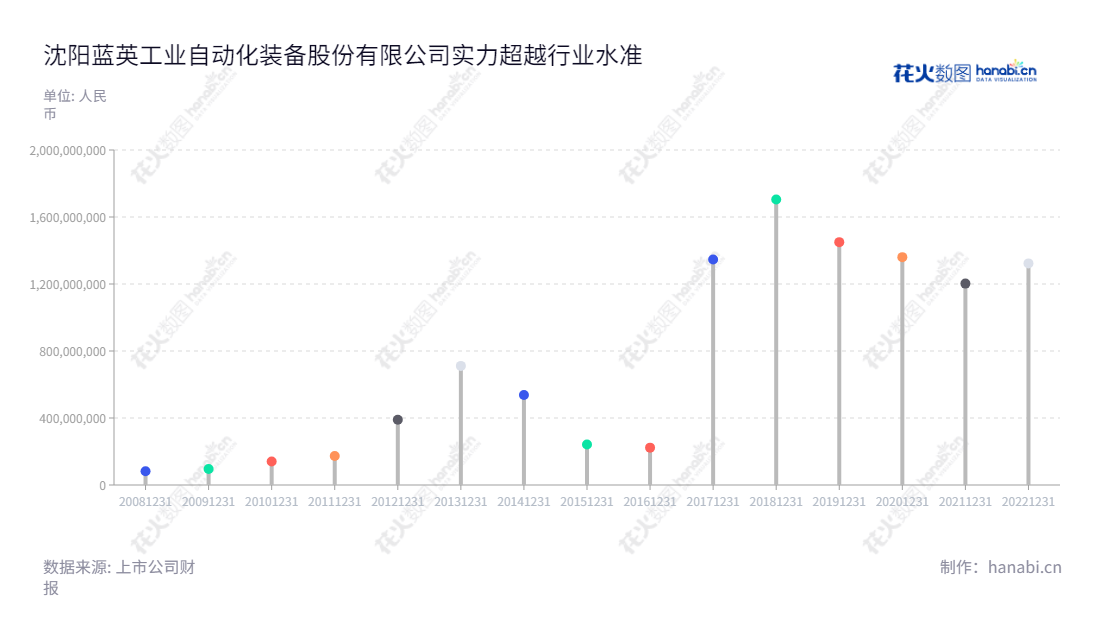沈阳蓝英工业自动化装备股份有限公司（Shenyang Blue Silver Industry Automatic Equipment Co., Ltd.）是一家位于辽宁沈阳市的公司，专门从事工业清洗系统及表面处理、橡胶智能装备、数字化工厂电气自动化及集成等业务。,"300293","蓝英装备","Blue Silver","郭洪涛","郭洪涛","国证Ａ指","信息设计","数据可视化","数据视频","数据分析","数可视","BI","花火数图","棒棒糖图","营业收入","上市公司"
