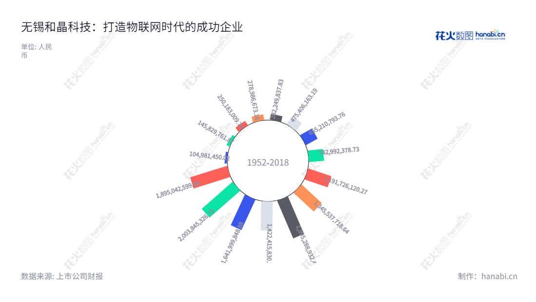 无锡和晶科技股份有限公司专注于物联网业务和教育业务的技术创新，拥有多年发展经验和优秀的管理团队，致力于营造一个安全，具有高度可用性和实用性的工作环境，为客户提供优质的服务。,"300279","和晶科技","Hodgen Technology","冯红涛","徐宏斌","国证Ａ指","信息设计","数据可视化","数据视频","数据分析","数可视","BI","花火数图","极坐标图","营业收入","上市公司"