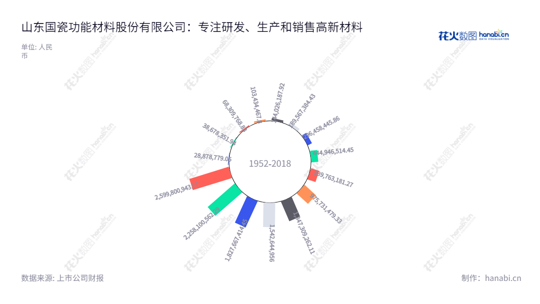 山东国瓷功能材料股份有限公司（SINOCERA）专注于研发、生产和销售各类高新材料，致力于提升材料的性能和环境友好性。报表显示，山东国瓷已于2020年12月31日录得营业总成本18,276,674,14.45元。,"300285","国瓷材料","Sinocera Functional Material","张曦","霍希云","ESG 300","创业板指","创业新兴","国证Ａ指","巨潮中盘","深成指R","深证300","深证成指","深证新兴","中证500","信息设计","数据可视化","数据视频","数据分析","数可视","BI","花火数图","极坐标图","营业收入","上市公司"