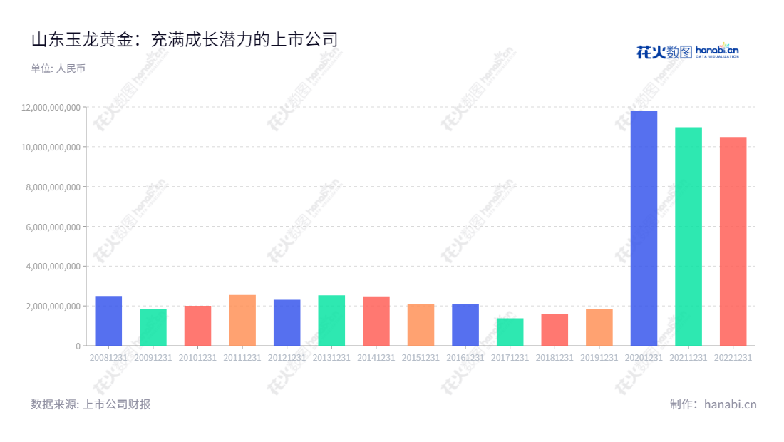 山东玉龙黄金股份有限公司（Shandong Yulong Gold Co., Ltd.），位于山东济南市，主营大宗商品贸易业务，由牛磊先生担任董事长，李振川先生担任总经理，开展营业总成本报表数据公布。,"601028","玉龙股份","Yulong","牛磊","李振川","国证2000","国证Ａ指","信息设计","数据可视化","数据视频","数据分析","数可视","BI","花火数图","基础柱状图","营业收入","上市公司"