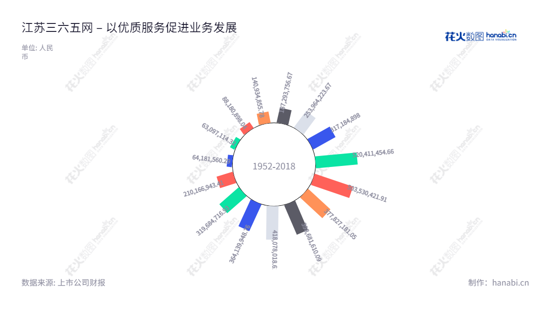 江苏三六五网络股份有限公司（300295）专注于住宅网络营销服务，例如新房、二手房等，并提供研究咨询业务，董事长胡光辉，总经理巩中涛领衔，网址www.house365.com，为客户提供有价值的住宅产品网络营销和服务。,"300295","三六五网","Everyday","胡光辉","国证Ａ指","信息设计","数据可视化","数据视频","数据分析","数可视","BI","花火数图","极坐标图","营业收入","上市公司"
