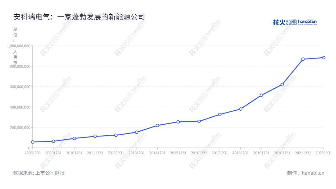 安科瑞（300286）是中国领先的智能电力仪表提供商，致力于为客户提供高效的设备和节能措施。迄今已有10多年的发展历史，凭借丰富的研发经验，在业内享有良好口碑。,"300286","安科瑞","Acrel","周中","周中","国证2000","国证Ａ指","信息设计","数据可视化","数据视频","数据分析","数可视","BI","花火数图","基础折线图","营业收入","上市公司"