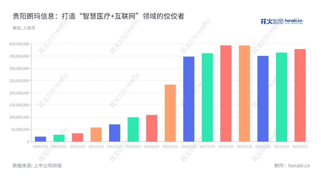 贵阳朗玛信息技术股份有限公司为贵州一家专业从事医疗、电信及电信增值服务的公司,为客户提供优质的互联网医疗服务。,"300288","朗玛信息","Longmaster Information","王伟","王健","国证2000","国证A指","信息设计","数据可视化","数据视频","数据分析","数可视","BI","花火数图","基础柱状图","营业收入","上市公司"
