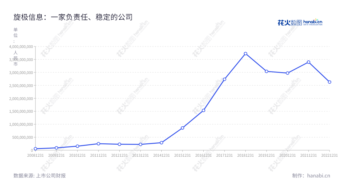 北京旋极信息技术股份有限公司（300324），专注于电子元器件测试、信息安全产品服务、装备健康管理及智慧城市建设，为政府、金融、油气行业提供高质量产品和服务。,"300324","旋极信息","Watertek Information","陈为群","谢军伟","国证Ａ指","中小创新","信息设计","数据可视化","数据视频","数据分析","数可视","BI","花火数图","基础折线图","营业收入","上市公司"