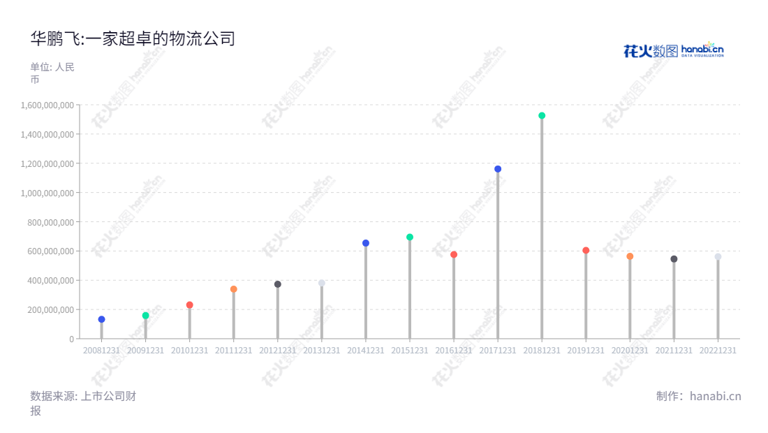华鹏飞（HPF）是一家位于深圳市的综合物流服务、物联网运营服务、地理信息测绘服务及供应链金融服务提供商，董事长张京豫，总经理张倩，在分布式物流、快递服务、仓配服务，以及智慧物流、新零售物流等领域有深入布局，同时也勇于把握国家“一带一路”发展机遇，服务全球商业模式转型和供应链智能化服务。,"300350","华鹏飞","HPF","张京豫","张倩","国证Ａ指","信息设计","数据可视化","数据视频","数据分析","数可视","BI","花火数图","棒棒糖图","营业收入","上市公司"