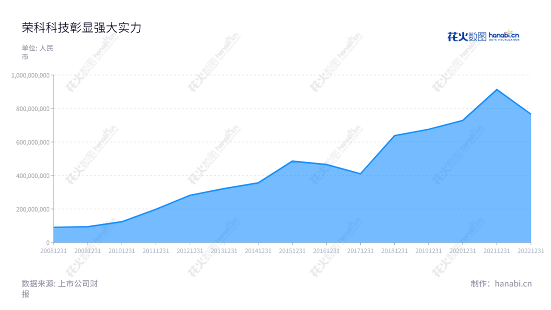 荣科科技股份有限公司(Bringspring Science and Technology Co., Ltd.)是一家位于沈阳的智慧医疗、健康数据和智能融合云服务提供商，拥有郑健董事长和王功学总经理，根据公布的报表，营业总成本逐年增加。,"300290","荣科科技","Bringspring","郑健","王功学","国证Ａ指","信息设计","数据可视化","数据视频","数据分析","数可视","BI","花火数图","堆叠折线图","营业收入","上市公司"