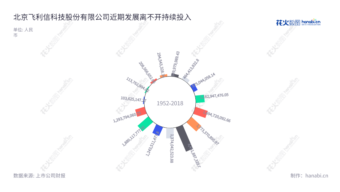 北京飞利信科技股份有限公司(300287)是一家致力于音视频与控制板块、数据软件及服务板块、物联网与智能化板块的技术服务和解决方案供应商。,"300287","飞利信","Philisense","杨振华","杨振华","国证2000","国证A指","中小创新","信息设计","数据可视化","数据视频","数据分析","数可视","BI","花火数图","极坐标图","营业收入","上市公司"