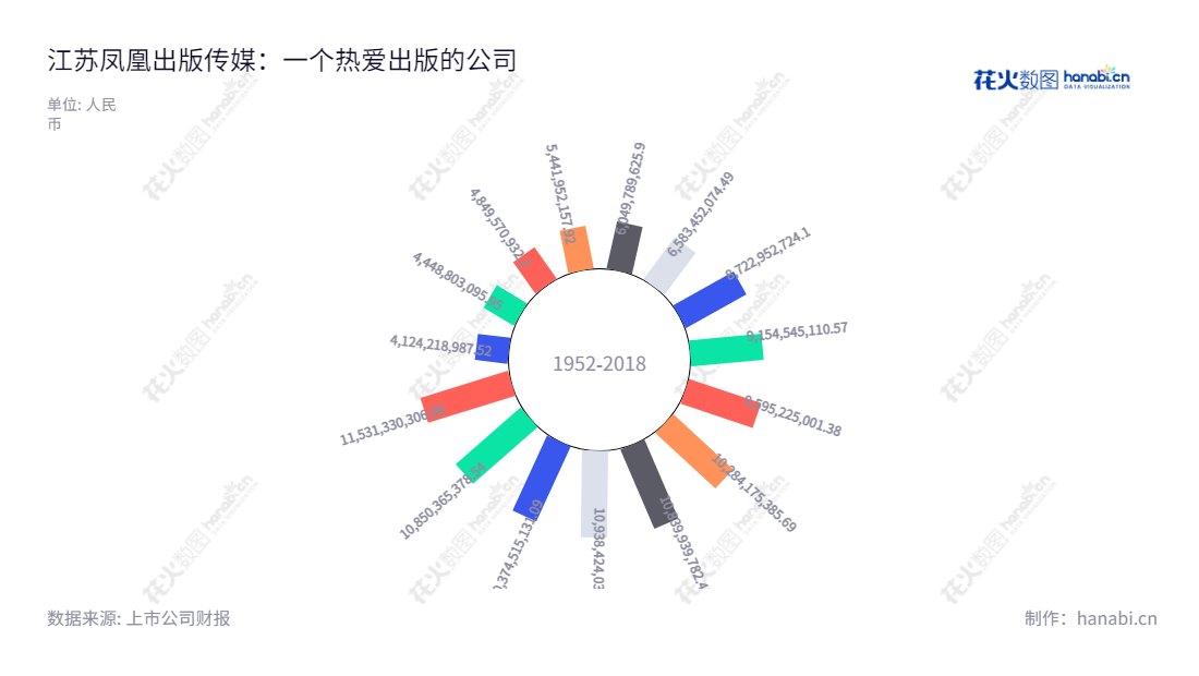 江苏凤凰出版传媒股份有限公司（Jiangsu Phoenix Publishing and Media Corporation Limited）位于江苏南京，主营业务为图书、报刊、电子出版物、音像制品的编辑出版、发行。网址是www.ppm.cn，2013年至2022年营业总成本从6583452074.49至11531330306.98。,"601928","凤凰传媒","Phoenix Publishing and Media","章朝阳","佘江涛","国证Ａ指","红利指数","巨潮小盘","上证380","中证500","中证红利","信息设计","数据可视化","数据视频","数据分析","数可视","BI","花火数图","极坐标图","营业收入","上市公司"