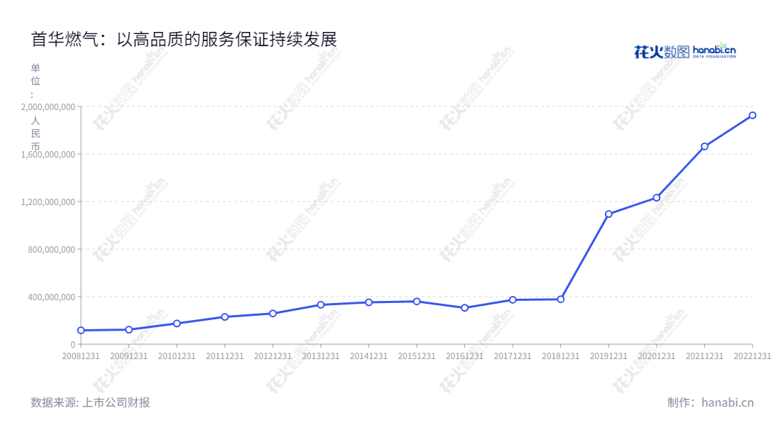 首华燃气科技(上海)股份有限公司是一家位于上海市的农机具、园林机械、园艺用品、家居用品生产销售以及勘探、开发、生产、销售天然气的公司，营业总成本稳步增长。,"300483","首华燃气","Sino Prima Gas","薛云","薛云","国证2000","国证Ａ指","信息设计","数据可视化","数据视频","数据分析","数可视","BI","花火数图","基础折线图","营业收入","上市公司"