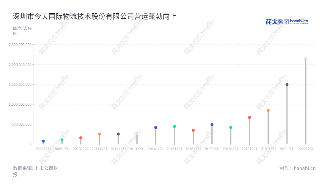今天国际（300532）是位于深圳的一家物流技术股份有限公司，专注于自动化生产线及物流系统的规划设计、系统集成、软件开发、设备定制、电控系统开发、现场安装调试、客户培训及售后服务等。,"300532","今天国际","New Trend International","邵健锋","张小麒","国证2000","国证Ａ指","信息设计","数据可视化","数据视频","数据分析","数可视","BI","花火数图","棒棒糖图","营业收入","上市公司"