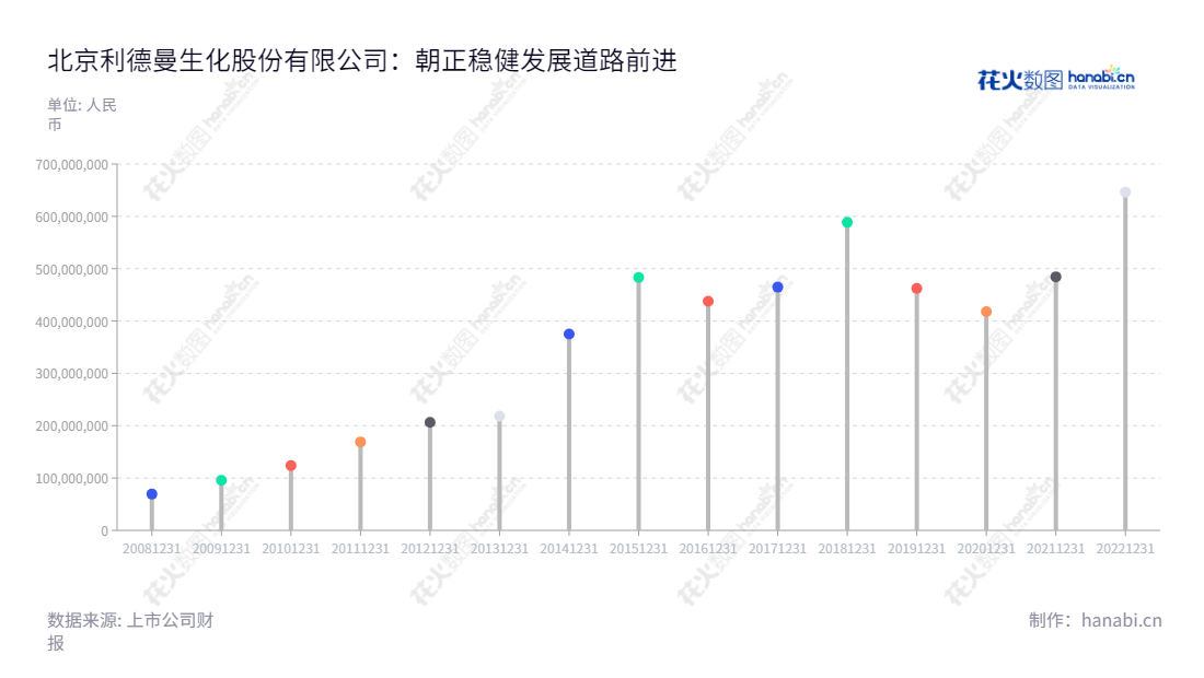北京利德曼生化股份有限公司（300289）是一家专注于体外诊断试剂的研发、生产和销售的生物医药公司，总部位于北京。自2013年以来，公司营业总成本不断增长，表现出良好的健康增长态势。,"300289","利德曼","Leadman","王凯翔","国证2000","国证Ａ指","信息设计","数据可视化","数据视频","数据分析","数可视","BI","花火数图","棒棒糖图","营业收入","上市公司"