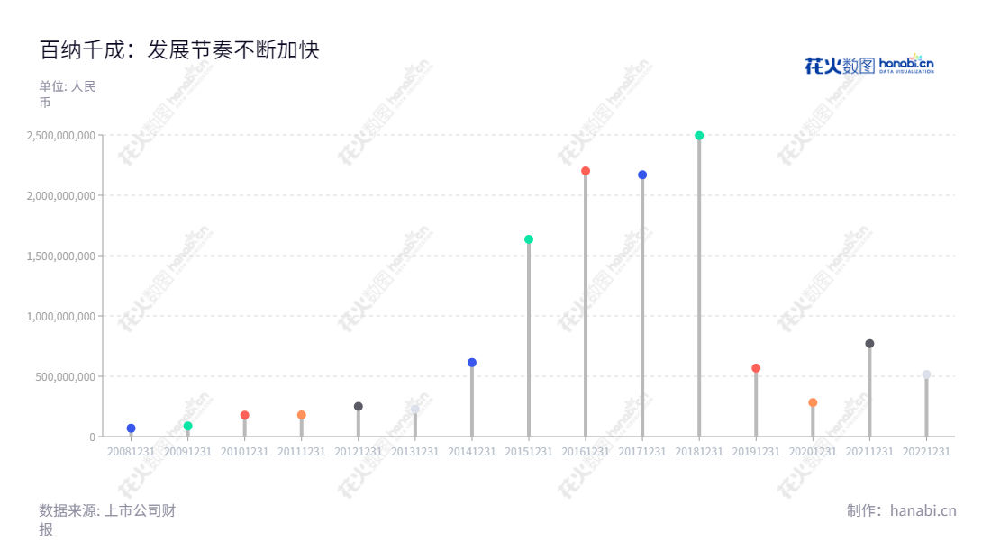 北京百纳千成影视股份有限公司是一家主营影视投资制作的企业，由方刚担任董事长和总经理，营业总成本遍及2013年至2022年各个时期。,"300291","百纳千成","Baination","方刚","方刚","国证2000","国证Ａ指","信息设计","数据可视化","数据视频","数据分析","数可视","BI","花火数图","棒棒糖图","营业收入","上市公司"