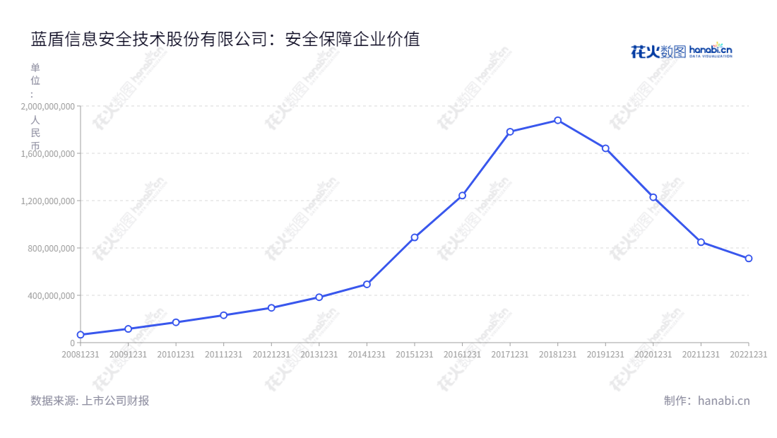 ST蓝盾（300297），一家位于四川绵阳市的信息安全技术股份有限公司，业务涵盖安全产品、解决方案、服务、电商运营。蓝盾为客户提供全方位的信息安全服务，网址www.bluedon.com。,"300297","*ST蓝盾","Bluedon","罗宇航","陈伟纯","信息设计","数据可视化","数据视频","数据分析","数可视","BI","花火数图","基础折线图","营业收入","上市公司"