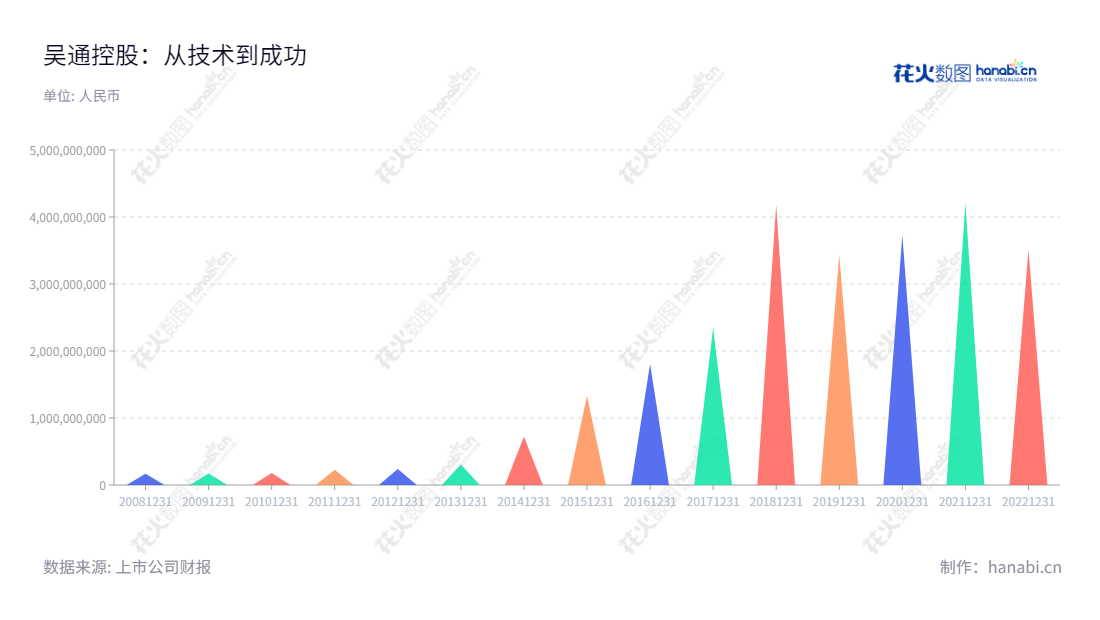 吴通控股集团是一家专门从事企业移动信息化服务业务、企业数智化云营销服务业务、互联网营销业务、连接器业务、物联网终端器件业务以及移动通信等服务的高科技企业，12年来持续稳健发展，营业总成本不断增长，给全球消费者提供优质、安全、高效的移动通信设备。,"300292","吴通控股","Wutong Holding","万卫方","张建国","国证2000","国证Ａ指","信息设计","数据可视化","数据视频","数据分析","数可视","BI","花火数图","三角形图","营业收入","上市公司"