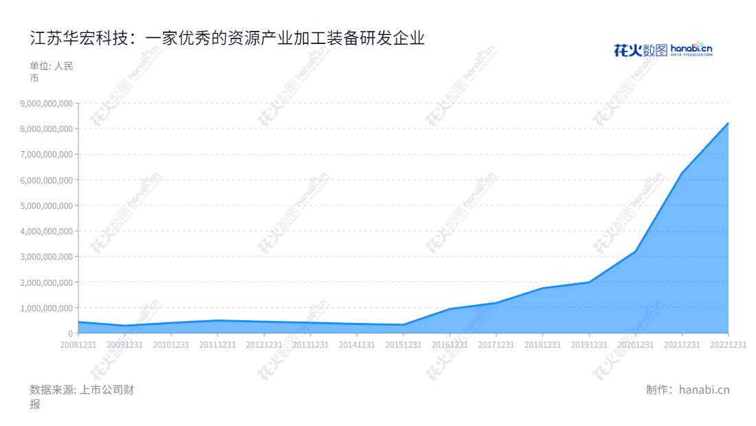 江苏华宏科技（002645）是一家位于江苏无锡市的再生资源产业加工装备的研发、制造、营销和服务的公司，主要由胡品贤担任董事长，朱大勇担任总经理。,"002645","华宏科技","Huahong Technology","胡品贤","朱大勇","国证2000","国证Ａ指","深市精选","中小300","中小创新","信息设计","数据可视化","数据视频","数据分析","数可视","BI","花火数图","堆叠折线图","营业收入","上市公司"