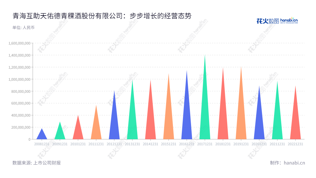 青海互助天佑德青稞酒股份有限公司,致力于以青稞为原料的酒类,葡萄酒的研发、生产和销售。董事长为李银会,总经理为万国栋,位于青海海东市,近年营业总成本依次为895915125.65,973662062.20,894981154.06,1216474370.93,1198260810.98,1413487788.63,1151634160.09,1099567797.39,993402681.44,995146056.57,816718185.40,"002646","天佑德酒","TIANYOUDE","李银会","万国栋","国证2000","国证A指","深市精选","中小创新","信息设计","数据可视化","数据视频","数据分析","数可视","BI","花火数图","三角形图","营业收入","上市公司"