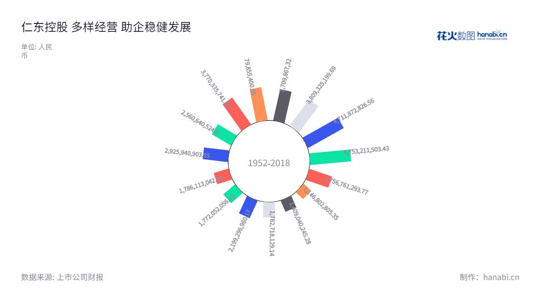 仁东控股(002647)是一家位于广东广州市的公司,董事长刘长勇,总经理卢奇茂,主营业务包括第三方支付、商业保理、供应链管理、融资租赁和互联网小贷等服务。,"002647","仁东控股","Rendong Holdings","刘长勇","卢奇茂","国证A指","信息设计","数据可视化","数据视频","数据分析","数可视","BI","花火数图","极坐标图","营业收入","上市公司"