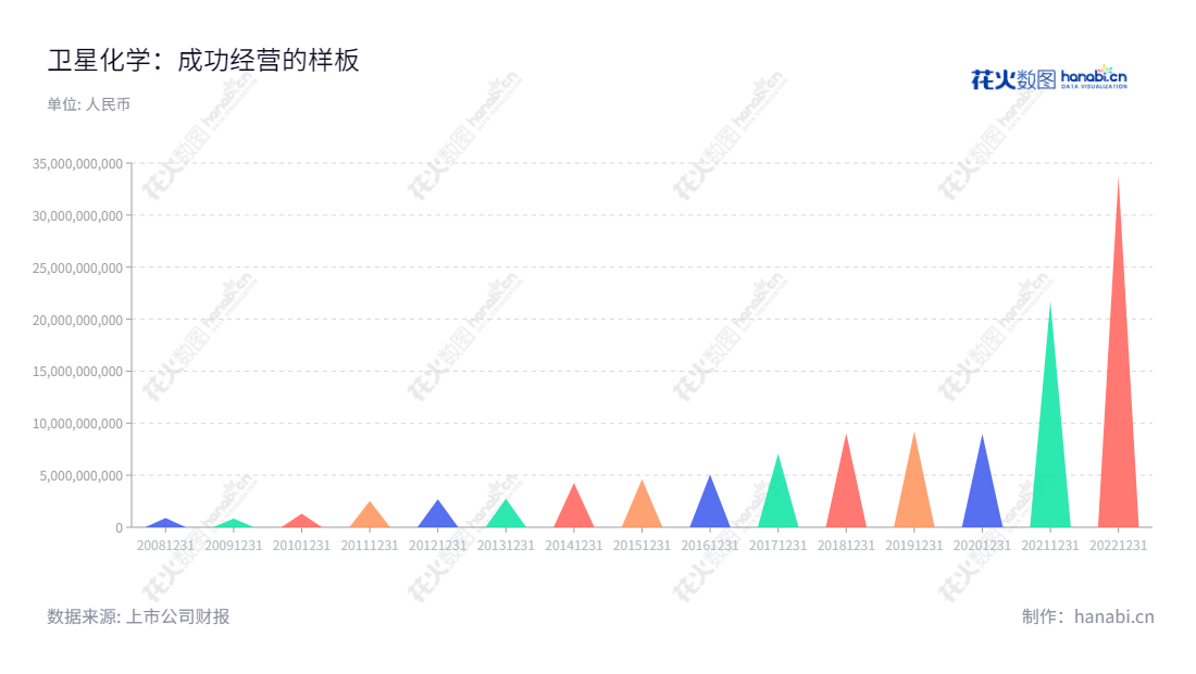 卫星化学股份有限公司是总部位于浙江嘉兴市的C3产业链主营企业,由杨卫东先生担任董事长兼总经理。公司始创于2013年,10年来不断增长,营业总成本从2013年的27亿元增加至2022年的337.53亿元。,"002648","卫星化学","STL","杨卫东","杨卫东","国证A指","沪深300","巨潮中盘","深成指R","深证成指","深证新兴","中小300","中小新兴","中证100","信息设计","数据可视化","数据视频","数据分析","数可视","BI","花火数图","三角形图","营业收入","上市公司"