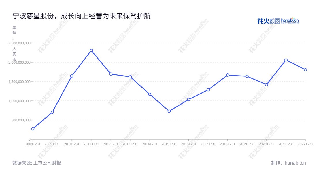 宁波慈星股份有限公司是一家位于浙江宁波市的著名电脑针织机械研发、生产及销售公司，董事长孙平范，总经理孙平范。慈星公司报表数据显示，营业总成本从2014年的11.68亿元至2020年的18.05亿元增长，行业地位和影响力显著提升。,"300307","慈星股份","Ningbo Cixing","孙平范","孙平范","国证2000","国证Ａ指","信息设计","数据可视化","数据视频","数据分析","数可视","BI","花火数图","基础折线图","营业收入","上市公司"