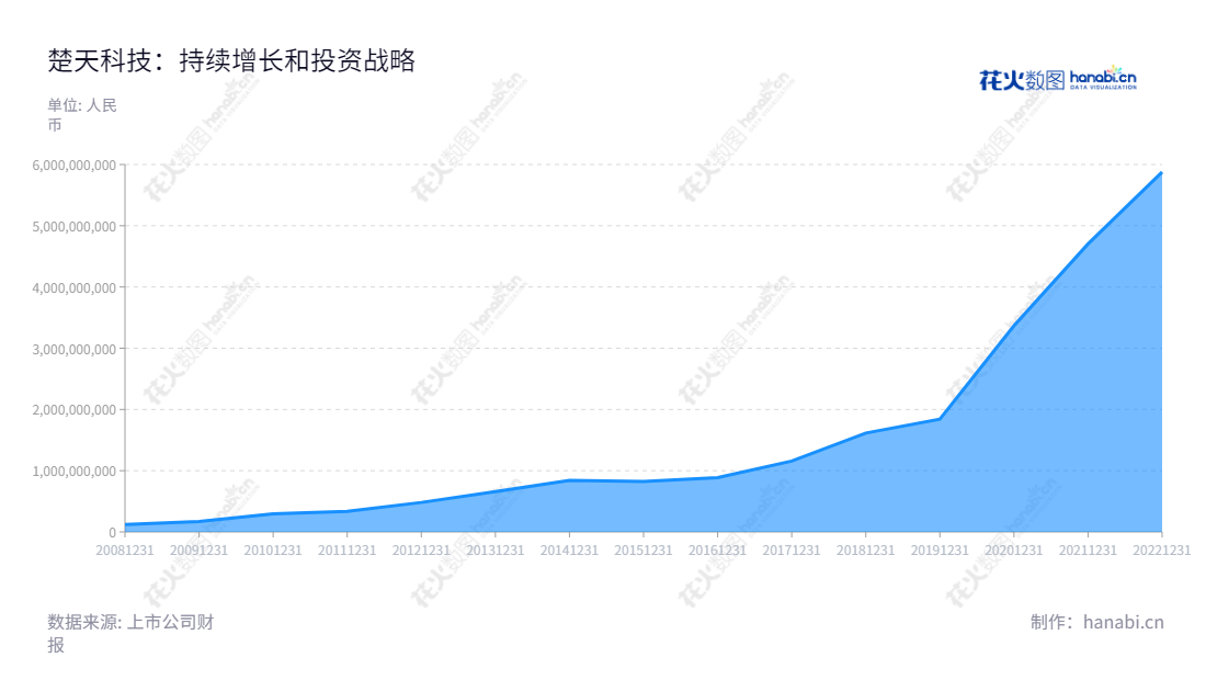 楚天科技股份有限公司（Truking Technology Limited）是一家专注于研发、设计、生产及销售水剂类制药装备并提供服务的湖南长沙著名企业。自2013年以来，公司营业总成本不断增长，从最初的48.15亿元到2022年的587.75亿元，确立了良好的发展思路和商业模式。,"300358","楚天科技","Truking Technology","唐岳","唐岳","国证2000","国证Ａ指","中小创新","信息设计","数据可视化","数据视频","数据分析","数可视","BI","花火数图","堆叠折线图","营业收入","上市公司"