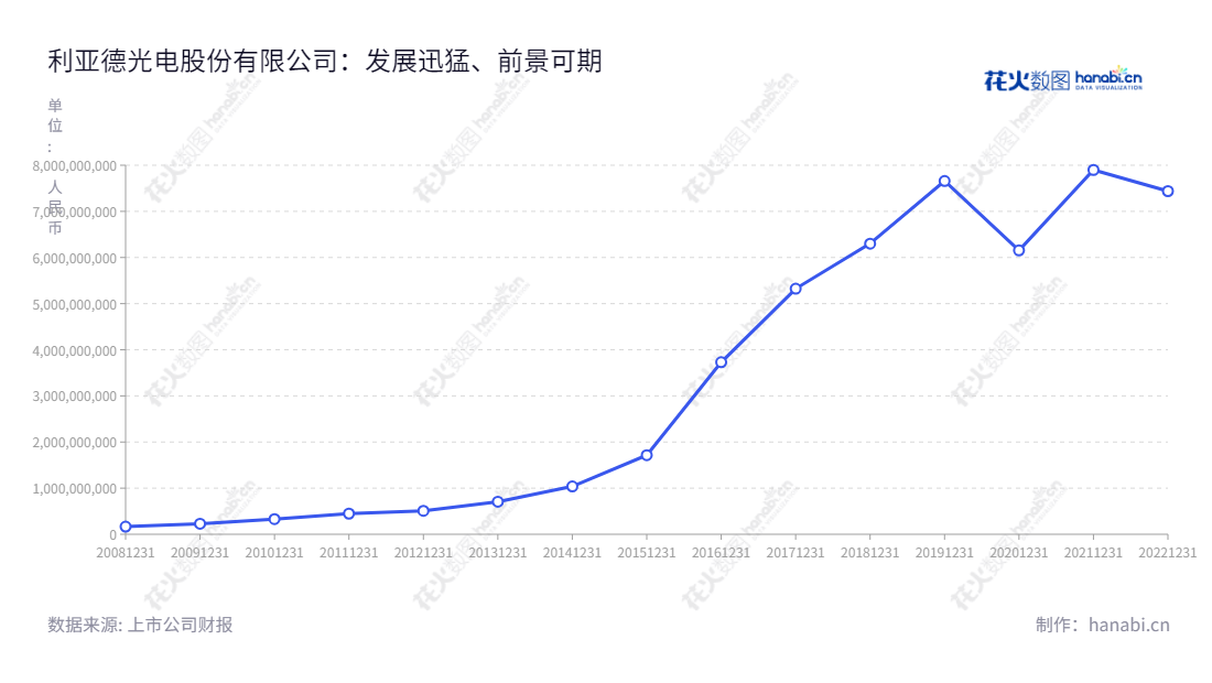 利亚德光电股份有限公司是一家LED显示技术开发及LED显示产品生产及服务的公司，董事长为李军，总经理为李军，在北京市有悠久的历史。,"300296","利亚德","Leyard","李军","李军","创业板指","创业新兴","国证Ａ指","巨潮小盘","深成指R","深证成指","中证500","信息设计","数据可视化","数据视频","数据分析","数可视","BI","花火数图","基础折线图","营业收入","上市公司"