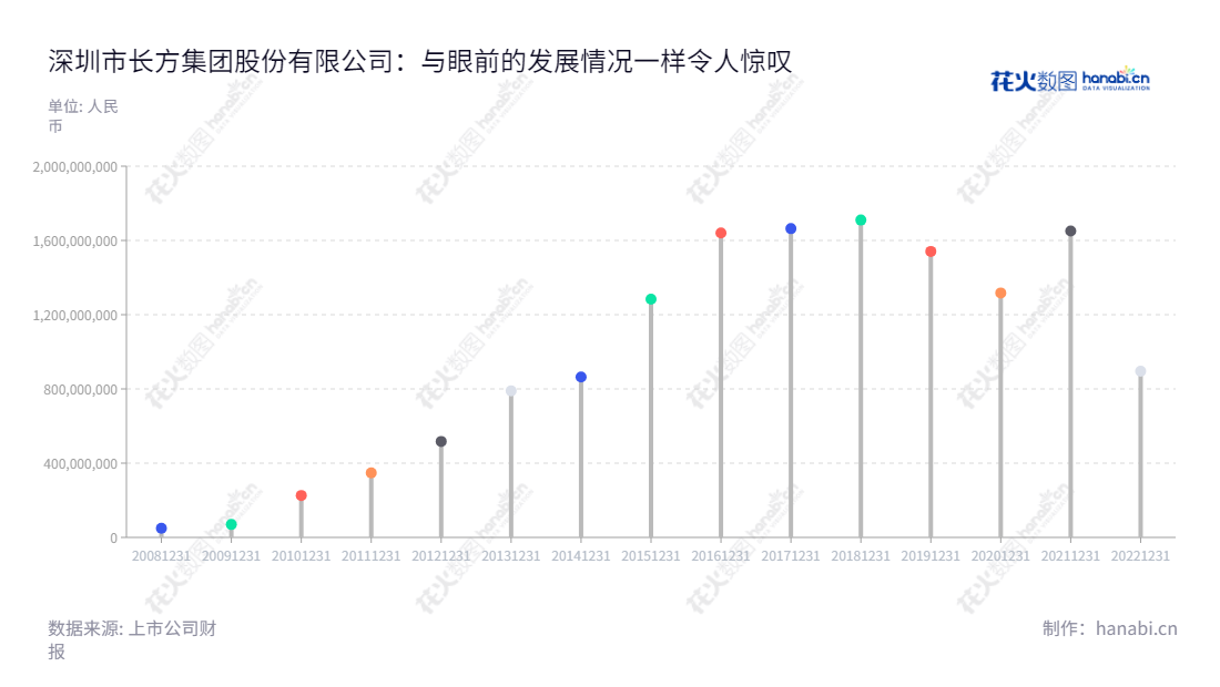 深圳长方集团股份有限公司（ST 300301）是一家致力于LED照明光源器件和产品研发、设计、生产及销售的公司，在深圳市位于领先地位，王敏担任董事长，吴涛祥担任总经理。,"300301","*ST长方","Changfang Group","王敏","吴涛祥","信息设计","数据可视化","数据视频","数据分析","数可视","BI","花火数图","棒棒糖图","营业收入","上市公司"