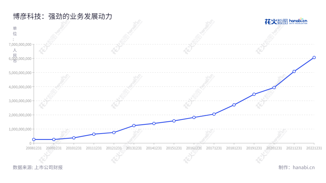 博彦科技（002649），是一家专门研发工程服务、产品及解决方案和IT运营维护的公司，总部设在北京，由王斌先生担任董事长，张杨先生担任总经理。,"002649","博彦科技","Beyondsoft","王斌","张杨","国证2000","国证Ａ指","深市精选","中小创新","信息设计","数据可视化","数据视频","数据分析","数可视","BI","花火数图","基础折线图","营业收入","上市公司"