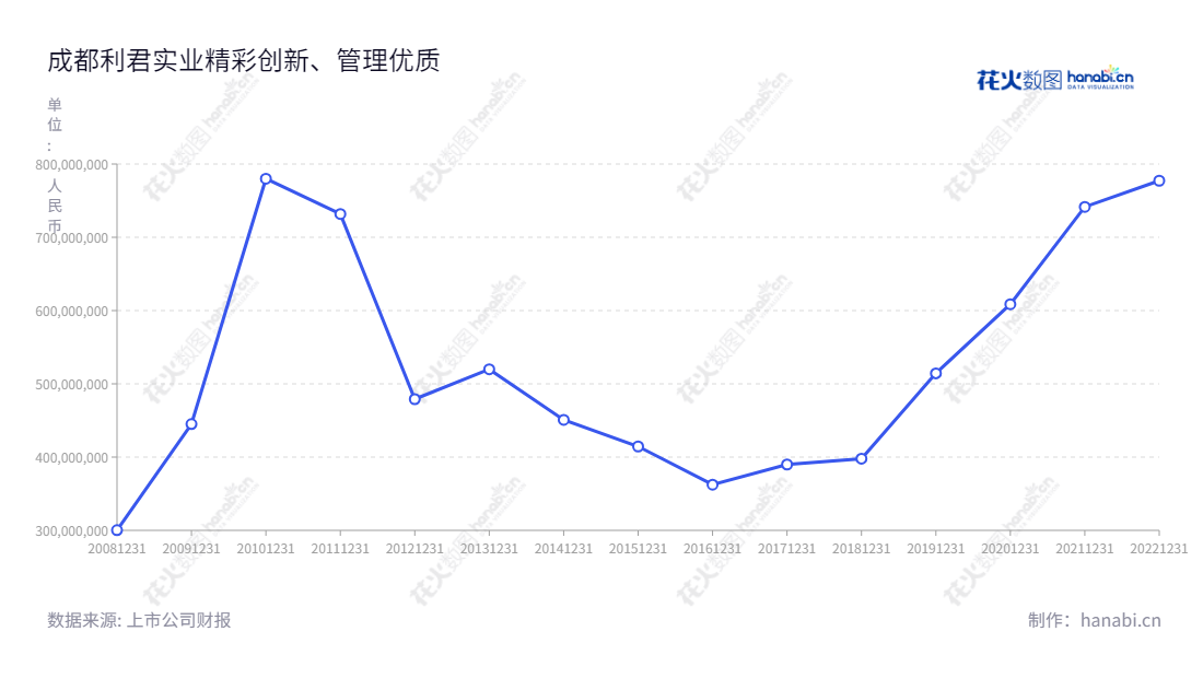 成都利君实业股份有限公司（Chengdu Leejun Industrial Co., Ltd.）专业设计高压辊磨机、零件及工装。我们的产品在国内外市场得到广泛认可，立足四川成都，服务全球，质量可靠，性能至上。,"002651","利君股份","Leejun","何亚民","林麟","国证2000","国证Ａ指","深市精选","中小300","中小创新","信息设计","数据可视化","数据视频","数据分析","数可视","BI","花火数图","基础折线图","营业收入","上市公司"