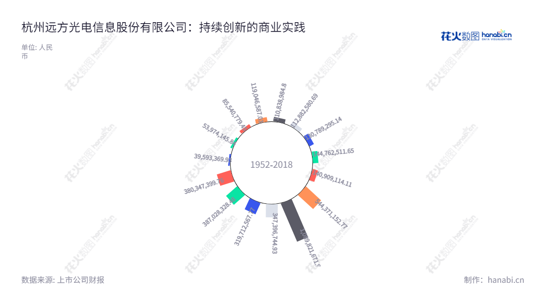 杭州远方光电信息股份有限公司（300306）是一家主营光电检测信息系统及生物识别信息系统服务的公司，总部位于浙江杭州，董事长潘建根，总经理潘建根。,"300306","远方信息","Everfine Photo-e-info","潘建根","潘建根","国证Ａ指","信息设计","数据可视化","数据视频","数据分析","数可视","BI","花火数图","极坐标图","营业收入","上市公司"