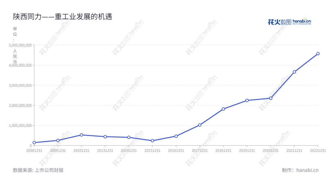 陕西同力重工股份有限公司专业生产非公路宽体自卸车，公司总部位于西安市，董事长叶磊，总经理许亚楠，公司创立多年，年营业总成本有利收持续增长。,"834599","同力股份","Tonly","叶磊","许亚楠","国证Ａ指","信息设计","数据可视化","数据视频","数据分析","数可视","BI","花火数图","基础折线图","营业收入","上市公司"