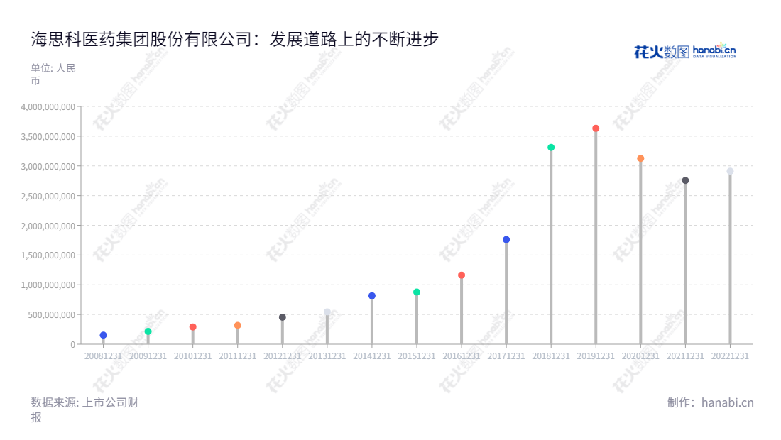 海思科是西藏山南市的一家新药研发、生产制造和销售的制药企业，董事长为王俊民，总经理为范秀莲，多年营业总成本逐年提高。,"002653","海思科","Haisco","王俊民","范秀莲","ESG 300","国证Ａ指","巨潮小盘","深成指R","深市精选","深证300","深证成指","深证新兴","中小300","中小新兴","中证500","信息设计","数据可视化","数据视频","数据分析","数可视","BI","花火数图","棒棒糖图","营业收入","上市公司"
