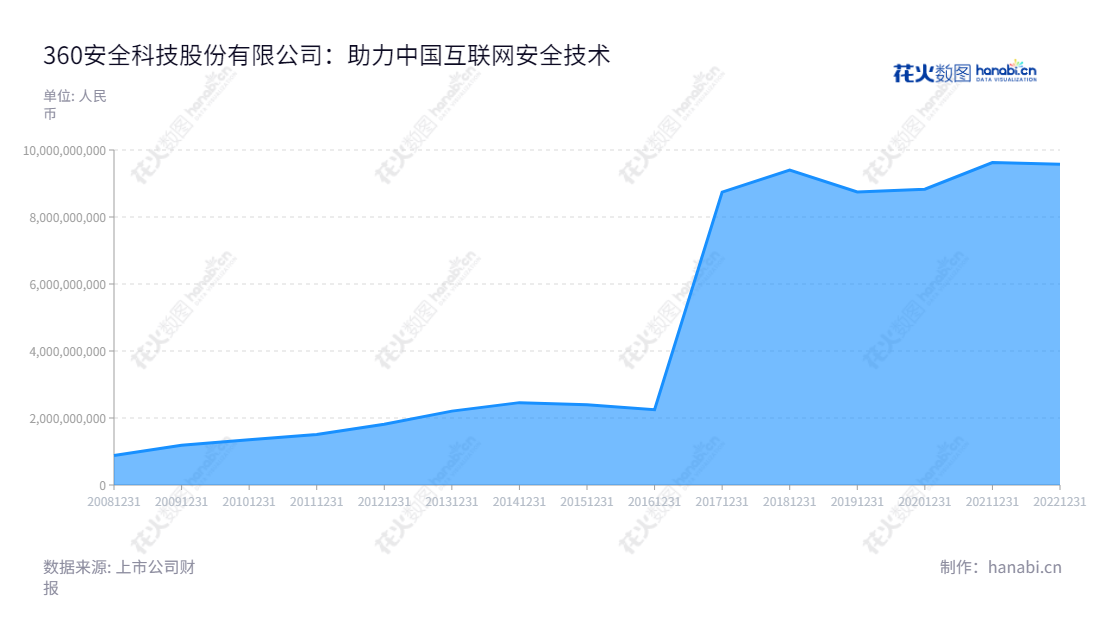 三六零（601360）是一家主要从事互联网安全技术研发、产品设计、研发、推广及相关服务的科技公司，总部位于天津。,"601360","三六零","360","周鸿祎","周鸿祎","国证Ａ指","沪深300","巨潮大盘","上证180","中证新兴","信息设计","数据可视化","数据视频","数据分析","数可视","BI","花火数图","堆叠折线图","营业收入","上市公司"