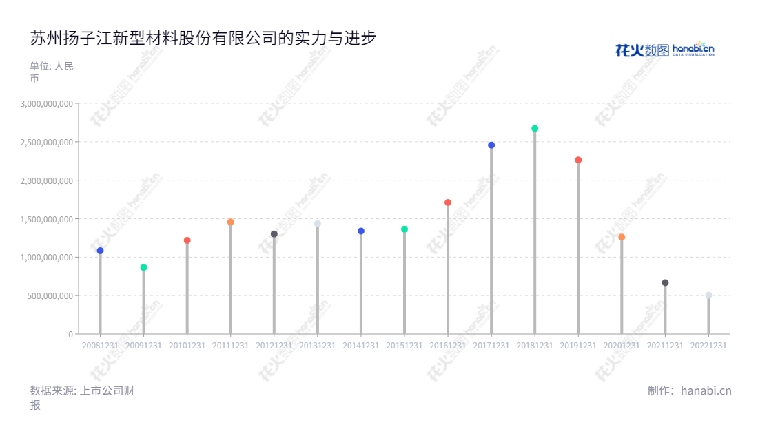 扬子新材是一家苏州市的新型材料股份有限公司,主营有机涂层板及其基板的研发、生产和销售,位于江苏省,9年的营业总成本总计23.47亿元,其中最高达28.73亿元(2018),最低达1.30亿元(2012)。,"002652","扬子新材","Yangtze New Materials","王梦冰","国证A指","信息设计","数据可视化","数据视频","数据分析","数可视","BI","花火数图","棒棒糖图","营业收入","上市公司"
