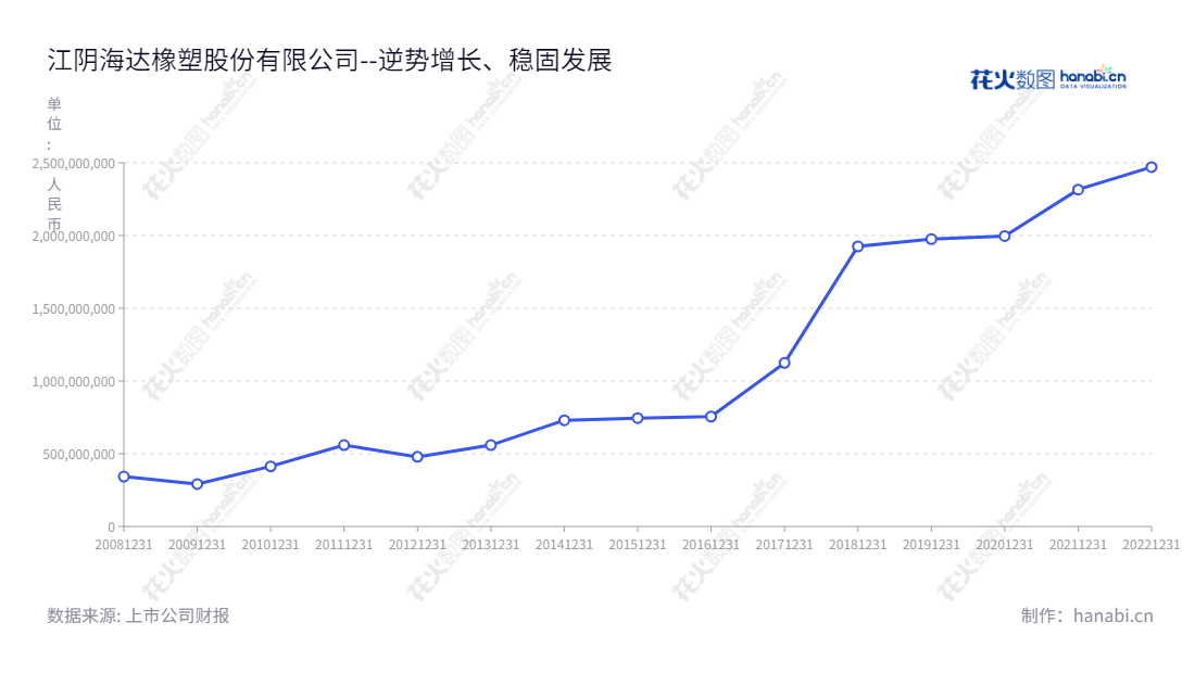 江阴海达橡塑股份有限公司（Jiangyin Haida Rubber and Plastic Co., Ltd.）是一家位于江苏无锡，专门研发、生产和销售高端装备配套用橡塑部件产品的公司，10年的营业总成本从2012年的478671843.77到2022年的2471080177.58呈上升趋势。,"300320","海达股份","Haida Rubber and Plastic","钱振宇","钱振宇","国证2000","国证Ａ指","信息设计","数据可视化","数据视频","数据分析","数可视","BI","花火数图","基础折线图","营业收入","上市公司"