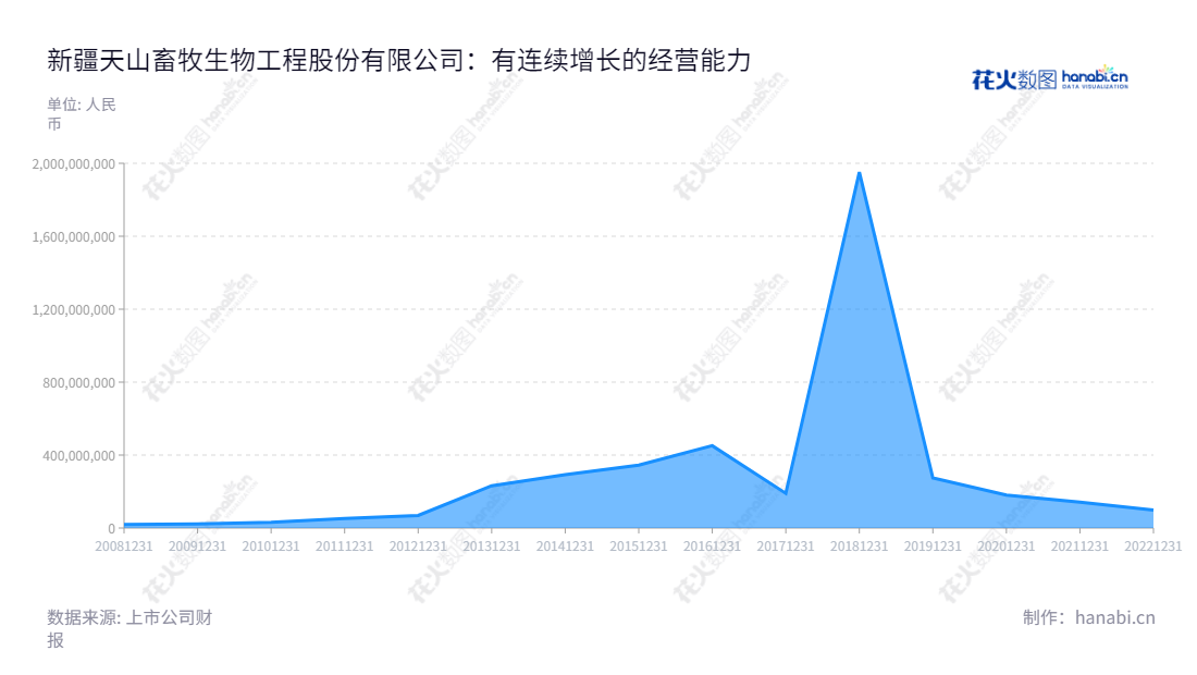 新疆天山畜牧生物工程股份有限公司（300313）是位于新疆昌吉回族自治州的一家主要从事种牛、奶牛养殖、冻精、胚胎生产、饲料种植等畜牧行业的上市公司。,"300313","*ST天山","TIANSHAN BIO","马长水","葛建军","信息设计","数据可视化","数据视频","数据分析","数可视","BI","花火数图","堆叠折线图","营业收入","上市公司"