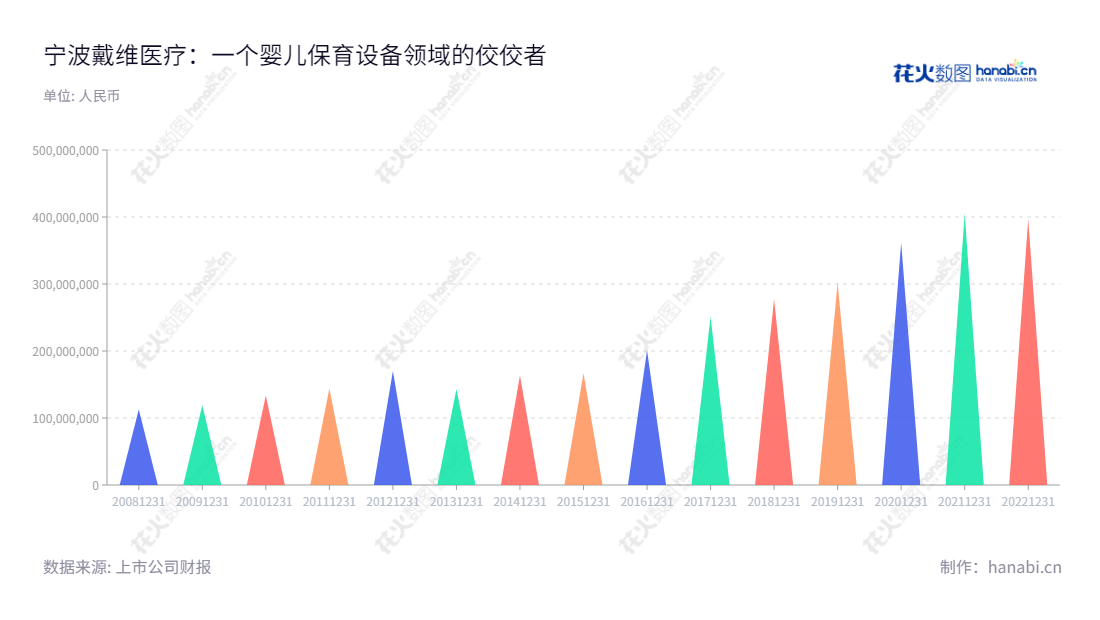 宁波戴维医疗是一家浙江宁波市的婴儿保育设备研发、生产和销售企业，由陈再宏担任董事长和总经理，致力于以产品研发能力为基础，为客户提供全方位、高品质的婴儿保育设备，满足消费者群体的需求。,"300314","戴维医疗","David Medical Device","陈再宏","陈再宏","国证2000","国证Ａ指","信息设计","数据可视化","数据视频","数据分析","数可视","BI","花火数图","三角形图","营业收入","上市公司"