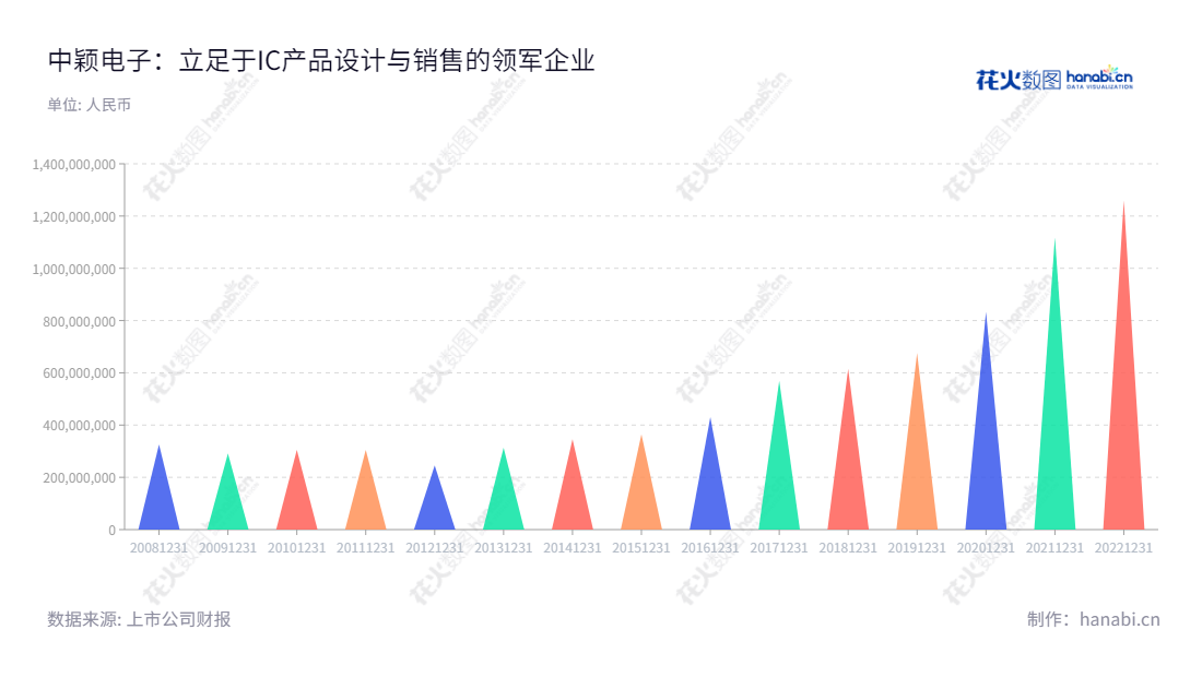 中颖电子（300327）是上海上海市的一家IC产品的设计和销售公司，它拥有优秀的售后服务和技术服务。2012年至2022年营业总成本从245858823.65到1260503905.62不等，傅启明担任公司董事长，宋永皓担任总经理。,"300327","中颖电子","Sino Wealth Electronic","傅启明","宋永皓","国证2000","国证Ａ指","中小创新","信息设计","数据可视化","数据视频","数据分析","数可视","BI","花火数图","三角形图","营业收入","上市公司"