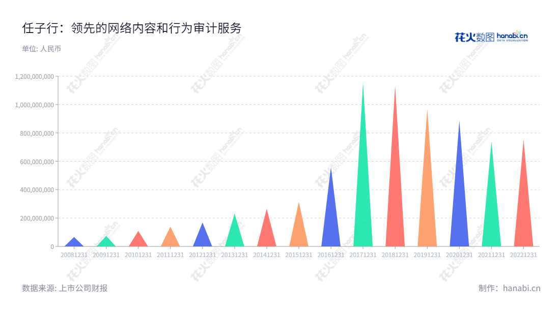 任子行是一家位于深圳的网络安全企业，专注于网络安全内容审计和监管技术、网络安全集成与审计相关服务的研发及销售。,"300311","任子行","Surfilter","景晓军","沈智杰","国证2000","国证Ａ指","信息设计","数据可视化","数据视频","数据分析","数可视","BI","花火数图","三角形图","营业收入","上市公司"