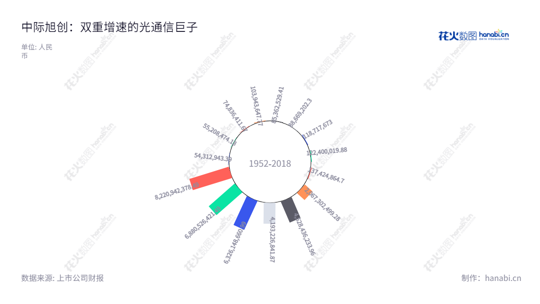  中际旭创（300308）是一家位于山东烟台市的高端光通信收发模块和智能装备制造专业公司，董事长为王伟修，总经理为刘圣。网站www.zj-innolight.com。2017年营业总成本为2067302499.28，近8年来实现稳定增长。,"300308","中际旭创","Zhongji Innolight","王伟修","刘圣","创业板50","创业板指","创业新兴","国证Ａ指","巨潮小盘","深成指R","深证300","深证成指","深证新兴","中证500","信息设计","数据可视化","数据视频","数据分析","数可视","BI","花火数图","极坐标图","营业收入","上市公司"