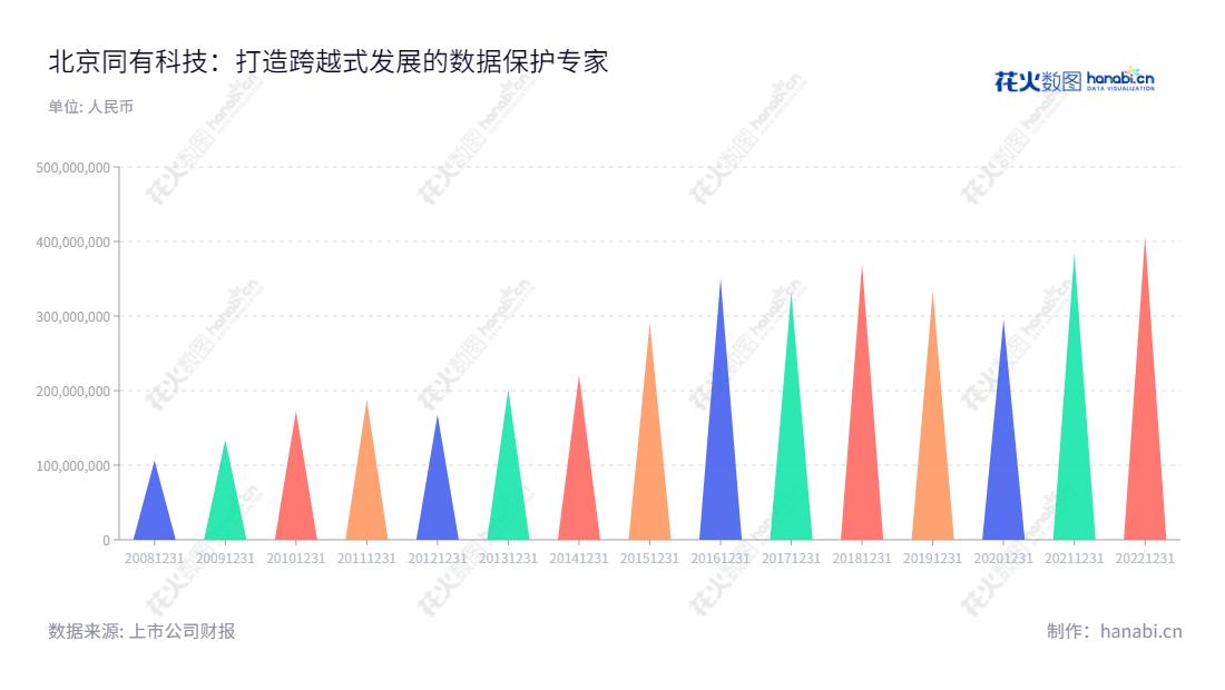 北京同有飞骥科技股份有限公司以数据存储、数据保护和容灾技术的研究、开发和应用为主营业务，位于北京市，董事长为周泽湘，总经理为周泽湘，公司网址为www.toyou.com.cn。,"300302","同有科技","Toyou Feiji","周泽湘","周泽湘","国证2000","国证Ａ指","信息设计","数据可视化","数据视频","数据分析","数可视","BI","花火数图","三角形图","营业收入","上市公司"