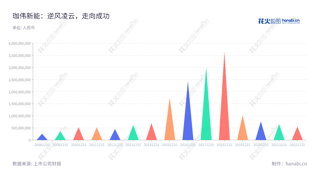 珈伟新能源股份有限公司(Jiawei Renewable Energy Co., Ltd.),总部设在深圳,主营光伏电力、智慧照明、锂电储能、石墨烯产品等,在过去八年的营业总成本变化情况中,从2012年的452646199.12元增长至2022年的554214508.82元。,"300317","珈伟新能","Jiawei Energy","郭砚君","李雳","国证2000","国证A指","信息设计","数据可视化","数据视频","数据分析","数可视","BI","花火数图","三角形图","营业收入","上市公司"