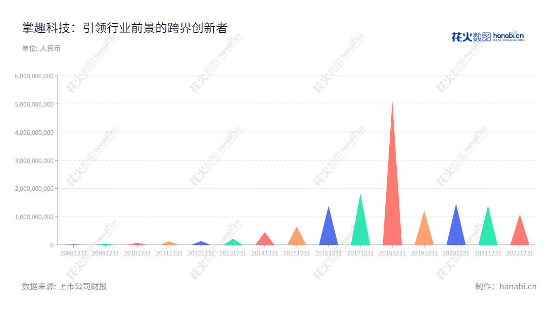 北京掌趣科技（300315）是一家游戏开发、发行和运营服务公司，专注于移动终端游戏、互联网页面游戏及周边产品的开发、发行、推广与运营维护。,"300315","掌趣科技","Ourpalm","刘惠城","刘惠城","国证2000","国证Ａ指","中小创新","信息设计","数据可视化","数据视频","数据分析","数可视","BI","花火数图","三角形图","营业收入","上市公司"