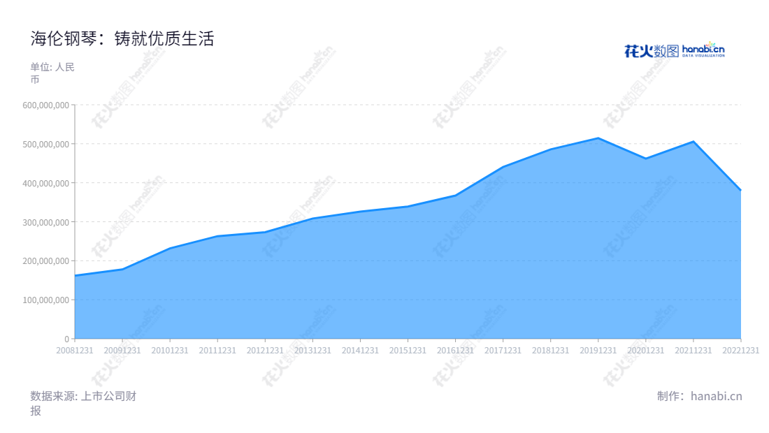 海伦钢琴（300329）是一家钢琴及其核心部件码克的研发、生产和销售公司，位于浙江宁波市，董事长为陈海伦，总经理为陈朝峰，开发了多项高品质钢琴及其相关产品，拥有丰富的技术研发、生产能力。,"300329","海伦钢琴","Hailun Piano","陈海伦","陈朝峰","国证Ａ指","信息设计","数据可视化","数据视频","数据分析","数可视","BI","花火数图","堆叠折线图","营业收入","上市公司"