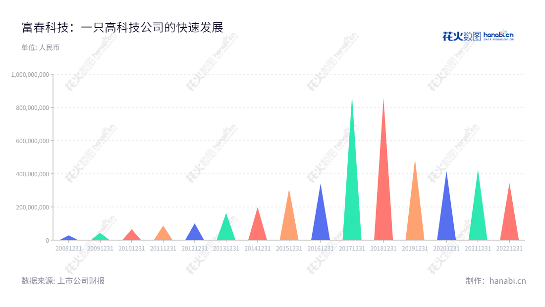富春科技股份有限公司（Fuchun Technology Co., Ltd.）是一家位于福建福州市的通信网络建设技术服务和游戏业务提供商，主营业务为改善网络和游戏技术服务，董事长、总经理皆为缪品章，提供专业的服务质量保证。,"300299","富春股份","Fuchun Technology","缪品章","缪品章","国证2000","国证Ａ指","信息设计","数据可视化","数据视频","数据分析","数可视","BI","花火数图","三角形图","营业收入","上市公司"