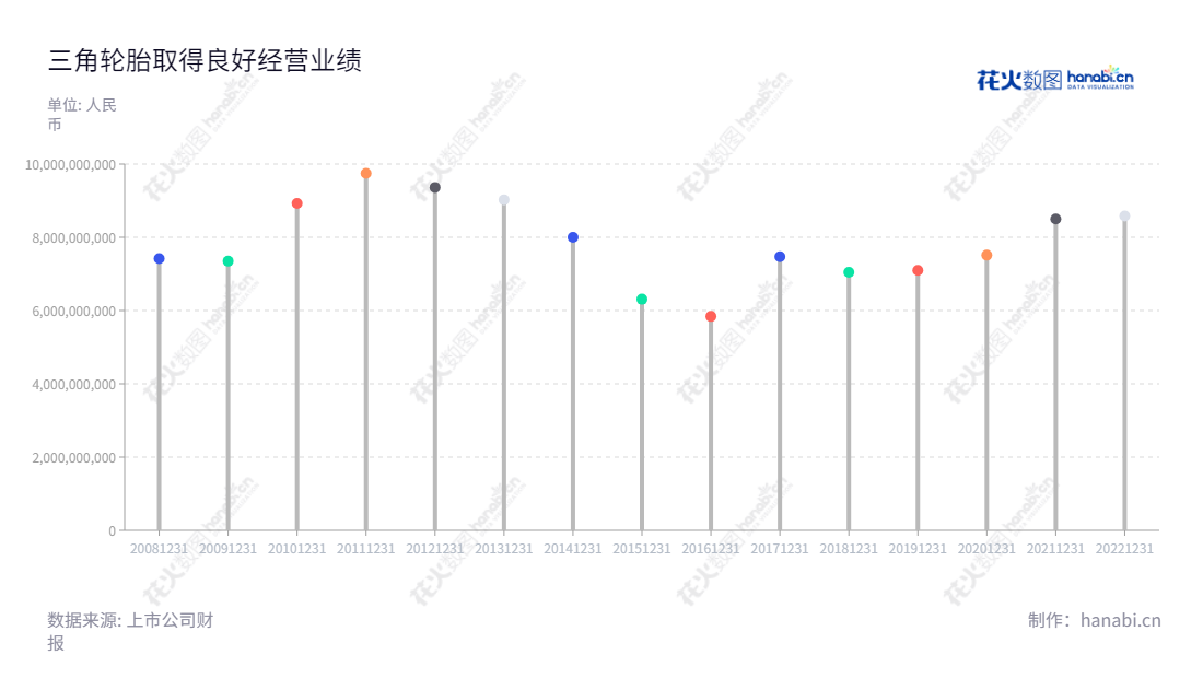 三角轮胎股份有限公司是一家位于中国山东省的专业轮胎企业，主要产品有轮胎研发、制造和销售。董事长丁木先生和总经理林小彬先生带领公司取得了良好的增长潜力。,"601163","三角轮胎","Triangle Tyre","丁木","林小彬","国证2000","国证Ａ指","信息设计","数据可视化","数据视频","数据分析","数可视","BI","花火数图","棒棒糖图","营业收入","上市公司"