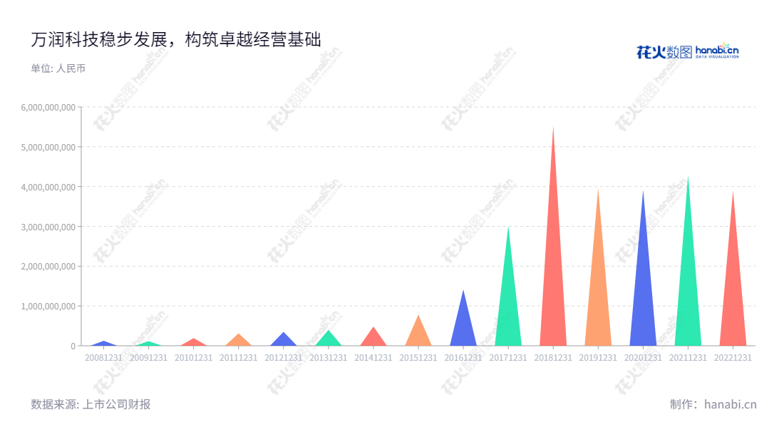 深圳万润科技股份有限公司（Shenzhen Mason Technologies Co., Ltd.）是一家专注于中高端LED光源器件封装及LED照明产品研发、设计、制造及销售的企业。,"002654","万润科技","Mason Technologies","龚道夷","国证2000","国证Ａ指","信息设计","数据可视化","数据视频","数据分析","数可视","BI","花火数图","三角形图","营业收入","上市公司"