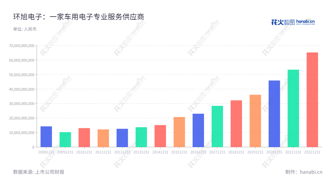 环旭电子（601231）是一家位于上海的专业服务型电子产品供应商，提供国内外的品牌通讯、电脑、消费电子、工业电子等产品设计、采购、制造、物流、维修服务。,"601231","环旭电子","Universal Scientific Industrial","陈昌益","魏镇炎","ESG 300","国证Ａ指","巨潮中盘","上证380","责任指数","中证500","信息设计","数据可视化","数据视频","数据分析","数可视","BI","花火数图","基础柱状图","营业收入","上市公司"