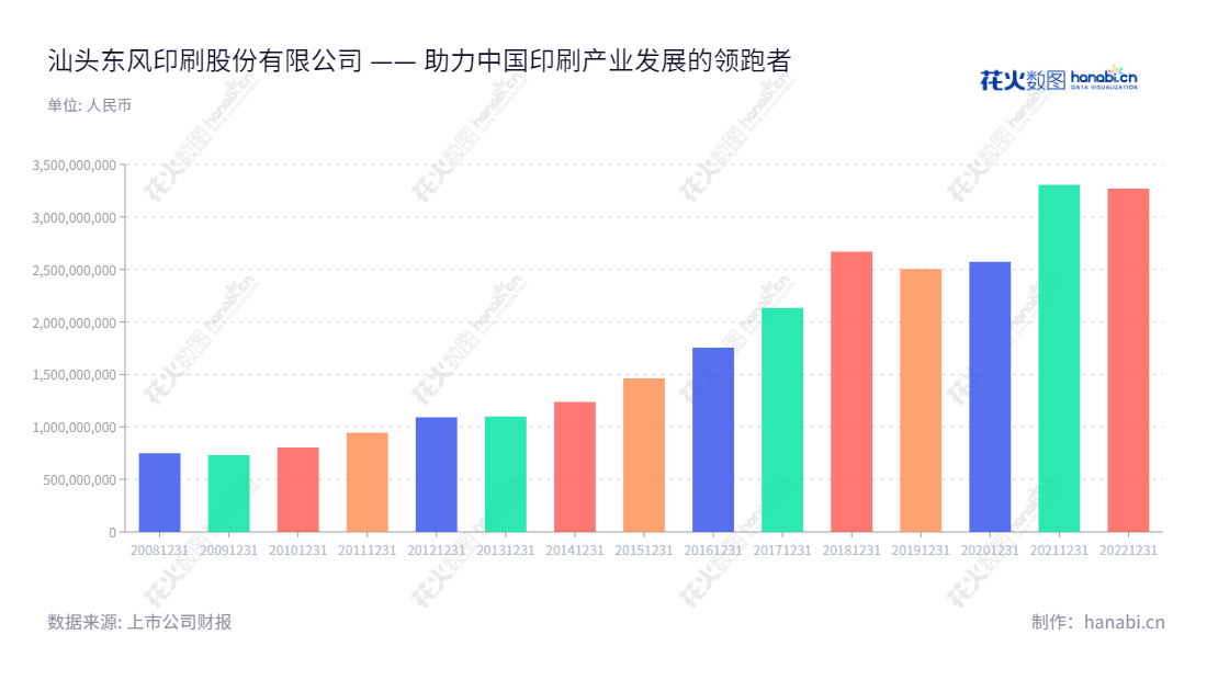 汕头东风印刷股份有限公司（Shantou Dongfeng Printing Co., Ltd.）是广东汕头市的一家印刷企业，主营烟标印制及相关包装材料的设计、生产与销售，专注于提供高质量的服务和产品。,"601515","东风股份","Dongfeng","黄晓佳","王培玉","国证2000","国证Ａ指","红利指数","信息设计","数据可视化","数据视频","数据分析","数可视","BI","花火数图","基础柱状图","营业收入","上市公司"